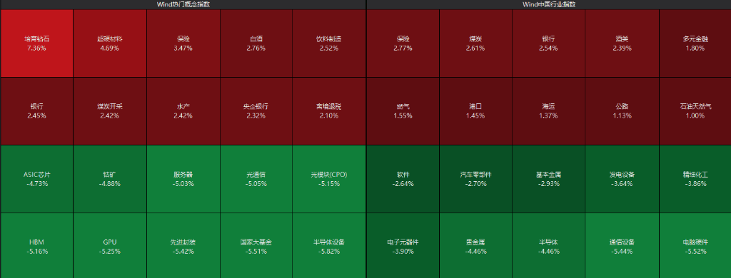 AH股齐跌！创业板跌近4%<strong></p>
<p>dot</strong>，半导体芯片股集体走低，恒科指超3%连跌七日，沪金、沪银冲高回落，国债反弹