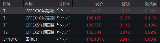 AH股齐跌！创业板跌近4%<strong></p>
<p>dot</strong>，半导体芯片股集体走低，恒科指超3%连跌七日，沪金、沪银冲高回落，国债反弹