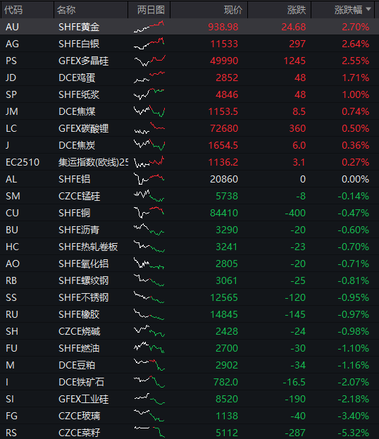 AH股齐跌！创业板跌近4%<strong></p>
<p>dot</strong>，半导体芯片股集体走低，恒科指超3%连跌七日，沪金、沪银冲高回落，国债反弹