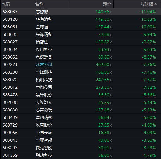 AH股齐跌！创业板跌近4%<strong></p>
<p>dot</strong>，半导体芯片股集体走低，恒科指超3%连跌七日，沪金、沪银冲高回落，国债反弹