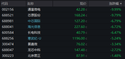 AH股齐跌！创业板跌近4%<strong></p>
<p>dot</strong>，半导体芯片股集体走低，恒科指超3%连跌七日，沪金、沪银冲高回落，国债反弹