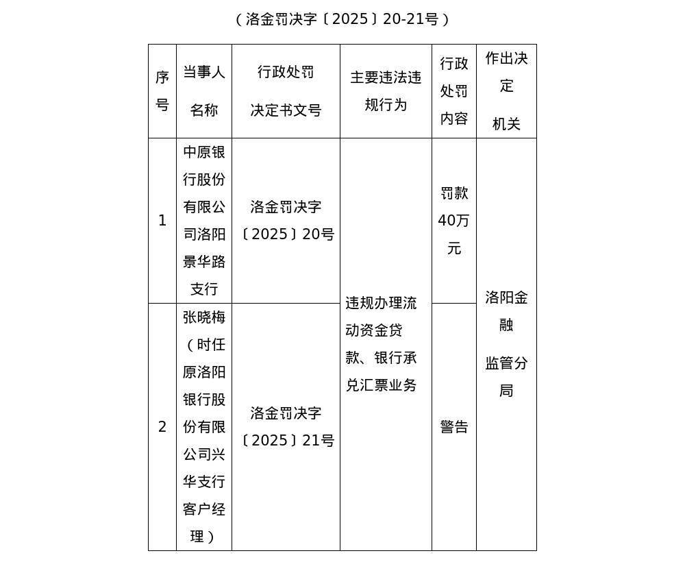 中原银行洛阳景华路支行被罚40万<strong></p>
<p>FIL</strong>，涉违规办理流动资金贷款等