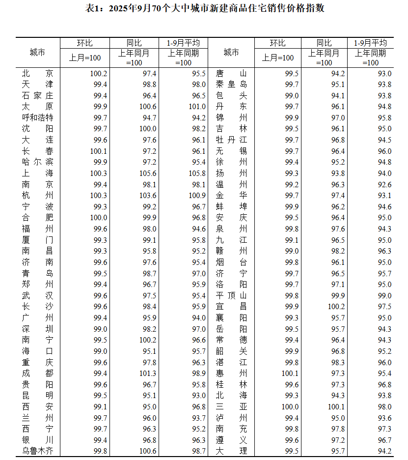 国家统计局：9月70城二手房售价环比均下降