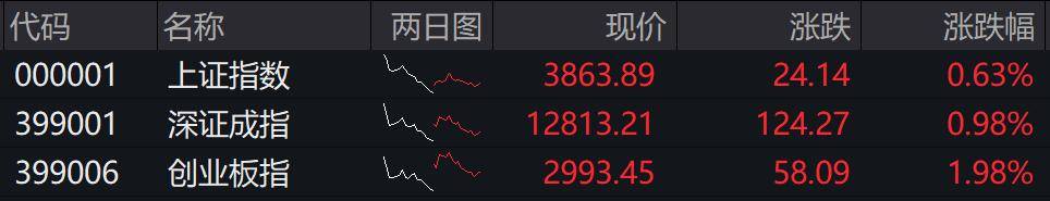 收盘丨创业板指冲高回落涨近2%<strong></p>
<p>fil今日行情</strong>,两市成交额缩量超2000亿