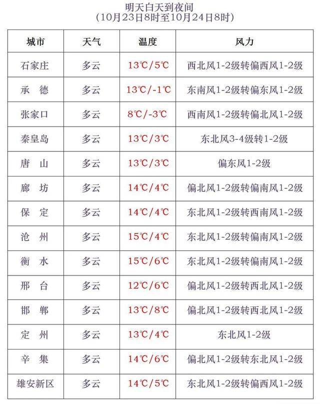 石家庄下雪了<strong></p>
<p>fil币价格</strong>！河北雨雪上线！新一股冷空气在路上……