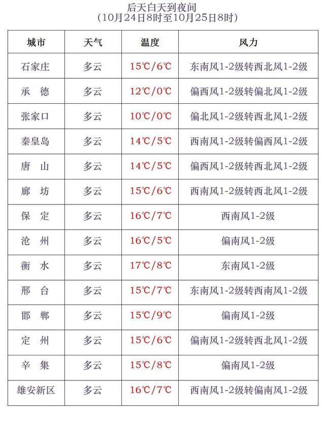 石家庄下雪了<strong></p>
<p>fil币价格</strong>！河北雨雪上线！新一股冷空气在路上……