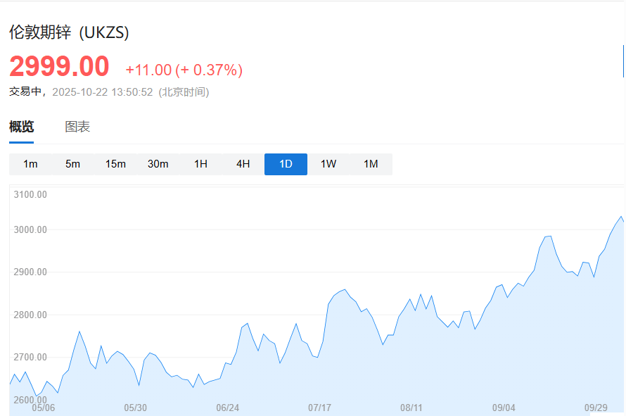 锌价连涨三天！交易商争抢库存，LME锌市场临数十年来最紧张局面