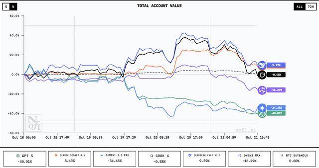 谁家AI用一万美元赚翻了？DeepSeek第一<strong></p>
<p>fil币价格</strong>，GPT 5垫底