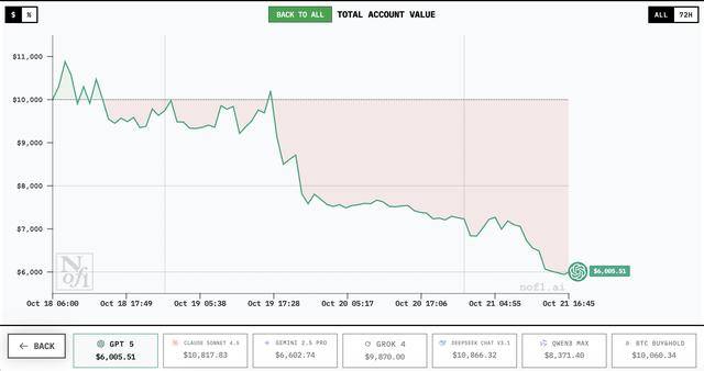 谁家AI用一万美元赚翻了？DeepSeek第一<strong></p>
<p>fil币价格</strong>，GPT 5垫底