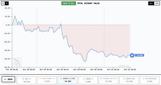 谁家AI用一万美元赚翻了？DeepSeek第一<strong></p>
<p>fil币价格</strong>，GPT 5垫底
