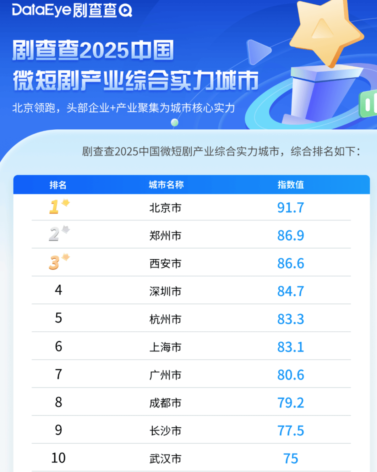 城市24小时 | 争夺“短剧之都”<strong></p>
<p>TRUMP币暴跌</strong>，又一个中部省会入局