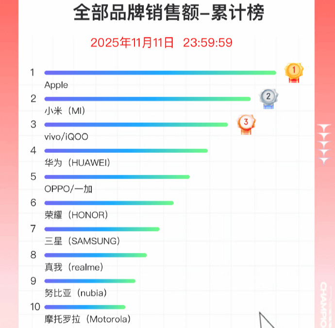 双11手机战报出炉:小米斩获国产销量冠军<strong></p>
<p>trump币价</strong>,苹果仍占主导