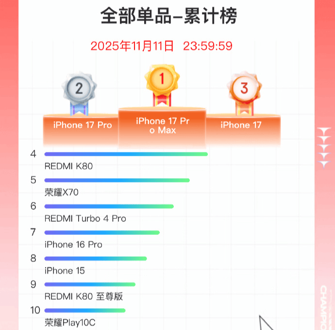 双11手机战报出炉:小米斩获国产销量冠军<strong></p>
<p>trump币价</strong>,苹果仍占主导