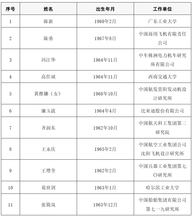 2025年两院院士增选结果公布<strong></p>
<p>uni</strong>！快来看看上海有哪些科学家、科技专家当选→