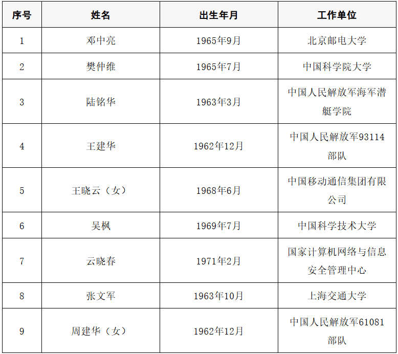 2025年两院院士增选结果公布<strong></p>
<p>uni</strong>！快来看看上海有哪些科学家、科技专家当选→