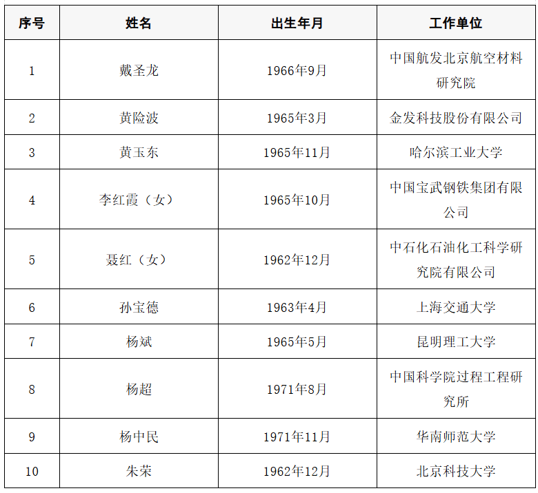 2025年两院院士增选结果公布<strong></p>
<p>uni</strong>！快来看看上海有哪些科学家、科技专家当选→