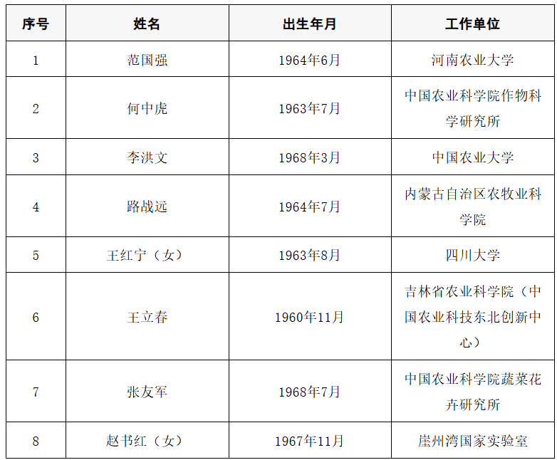 2025年两院院士增选结果公布<strong></p>
<p>uni</strong>！快来看看上海有哪些科学家、科技专家当选→