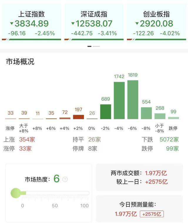 每日收评创业板指放量跌超4%<strong></p>
<p>uni</strong>，全市场不足400股飘红，近百股跌停