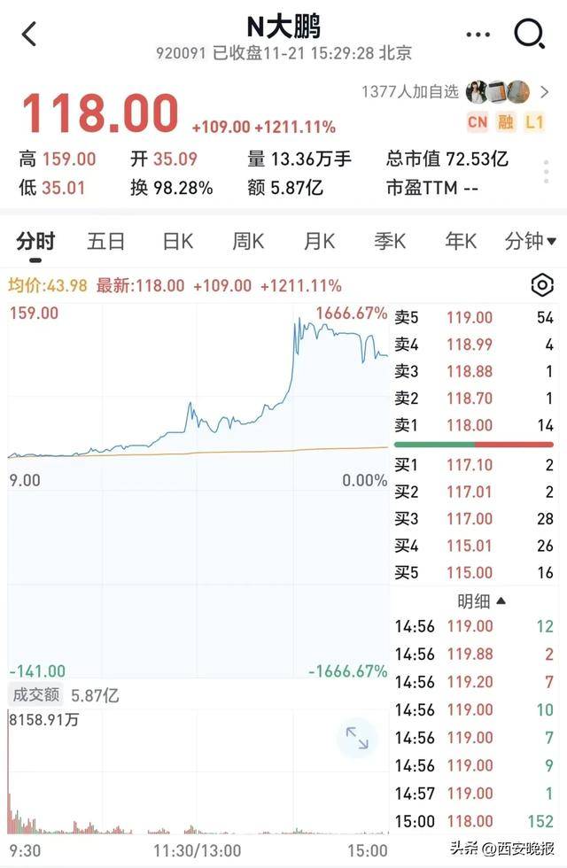跳水！超5000只个股下跌<strong></p>
<p>uni</strong>，创业板重挫4%！