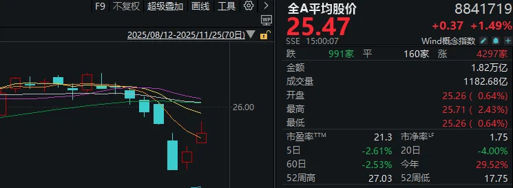 连续两日反弹后<strong></p>
<p>uni官网</strong>,A股到了哪一步?明天,注意这个变化