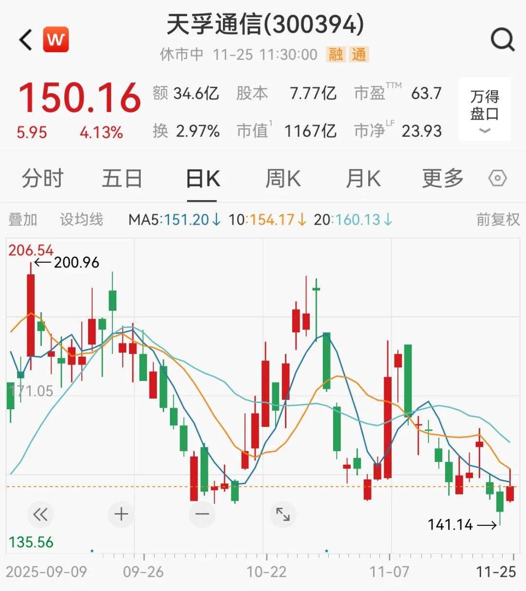 A股<strong></p>
<p>vet</strong>，大反攻！