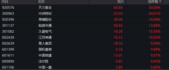 A股三大指数翻红<strong></p>
<p>bitget下载</strong>，创业板涨0.65%，商业航天领涨，房地产领跌，摩尔线程走弱，港股高开高走，恒指、恒科指涨超1%，科技股普涨，有色强势