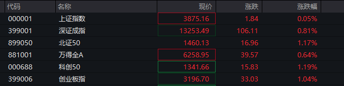 A股三大指数翻红<strong></p>
<p>bitget下载</strong>，创业板涨0.65%，商业航天领涨，房地产领跌，摩尔线程走弱，港股高开高走，恒指、恒科指涨超1%，科技股普涨，有色强势