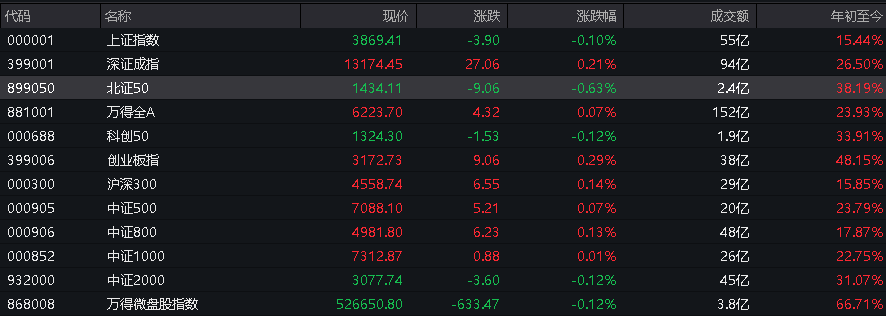A股三大指数翻红<strong></p>
<p>bitget下载</strong>，创业板涨0.65%，商业航天领涨，房地产领跌，摩尔线程走弱，港股高开高走，恒指、恒科指涨超1%，科技股普涨，有色强势