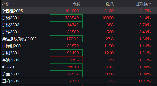 A股三大指数翻红<strong></p>
<p>bitget下载</strong>，创业板涨0.65%，商业航天领涨，房地产领跌，摩尔线程走弱，港股高开高走，恒指、恒科指涨超1%，科技股普涨，有色强势