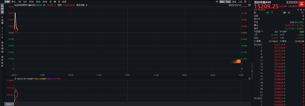 A股三大指数翻红<strong></p>
<p>bitget下载</strong>，创业板涨0.65%，商业航天领涨，房地产领跌，摩尔线程走弱，港股高开高走，恒指、恒科指涨超1%，科技股普涨，有色强势