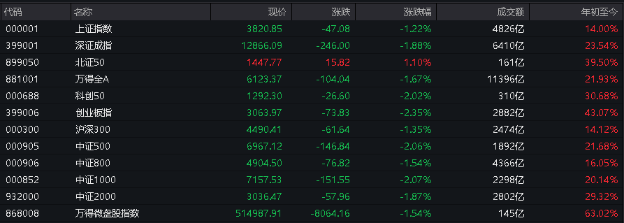 AH股低开震荡<strong></p>
<p>bitget官网注册</strong>,创业板跌超2%,北证次新股、消费、智能驾驶逆势走强,商业航天回调,恒指、恒科指跌超2%,黄金股走弱,铂钯期货续涨