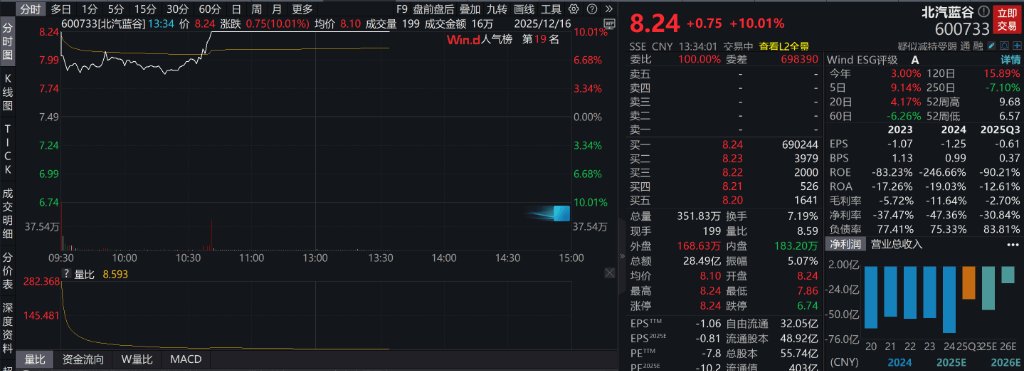AH股低开震荡<strong></p>
<p>bitget官网注册</strong>,创业板跌超2%,北证次新股、消费、智能驾驶逆势走强,商业航天回调,恒指、恒科指跌超2%,黄金股走弱,铂钯期货续涨