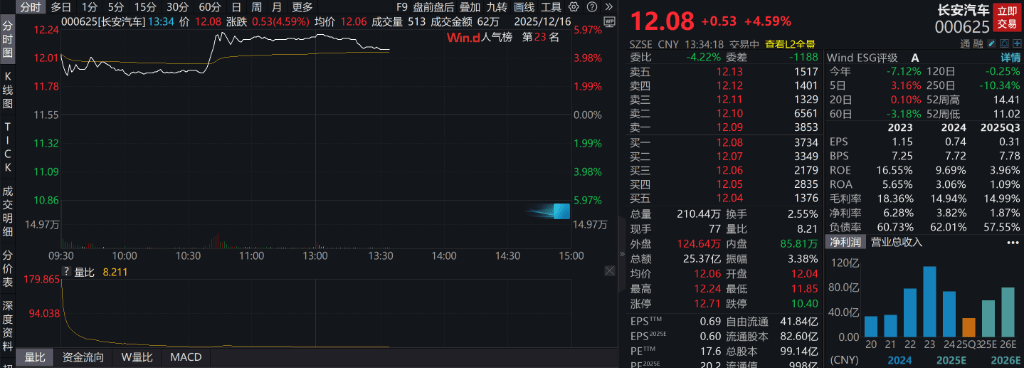 AH股低开震荡<strong></p>
<p>bitget官网注册</strong>,创业板跌超2%,北证次新股、消费、智能驾驶逆势走强,商业航天回调,恒指、恒科指跌超2%,黄金股走弱,铂钯期货续涨