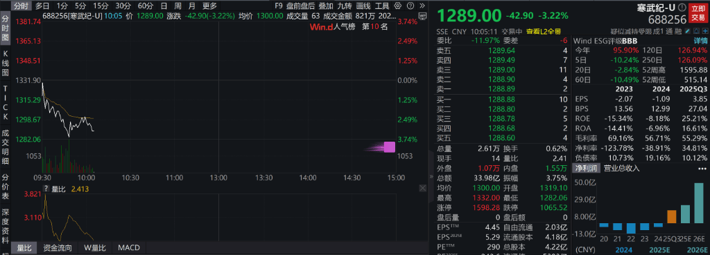 AH股低开震荡<strong></p>
<p>bitget官网注册</strong>,创业板跌超2%,北证次新股、消费、智能驾驶逆势走强,商业航天回调,恒指、恒科指跌超2%,黄金股走弱,铂钯期货续涨