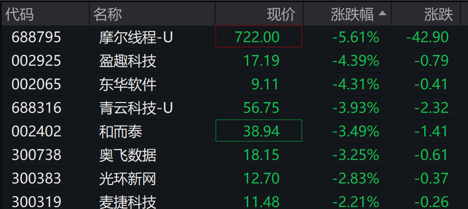 AH股低开震荡<strong></p>
<p>bitget官网注册</strong>,创业板跌超2%,北证次新股、消费、智能驾驶逆势走强,商业航天回调,恒指、恒科指跌超2%,黄金股走弱,铂钯期货续涨