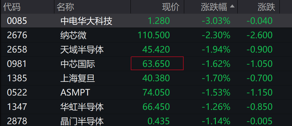 AH股低开震荡<strong></p>
<p>bitget官网注册</strong>,创业板跌超2%,北证次新股、消费、智能驾驶逆势走强,商业航天回调,恒指、恒科指跌超2%,黄金股走弱,铂钯期货续涨