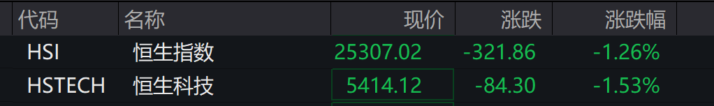 AH股低开震荡<strong></p>
<p>bitget官网注册</strong>,创业板跌超2%,北证次新股、消费、智能驾驶逆势走强,商业航天回调,恒指、恒科指跌超2%,黄金股走弱,铂钯期货续涨