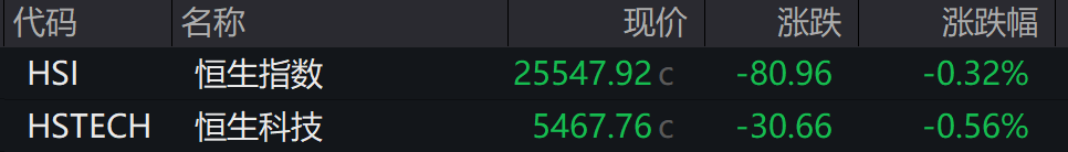 AH股低开震荡<strong></p>
<p>bitget官网注册</strong>,创业板跌超2%,北证次新股、消费、智能驾驶逆势走强,商业航天回调,恒指、恒科指跌超2%,黄金股走弱,铂钯期货续涨