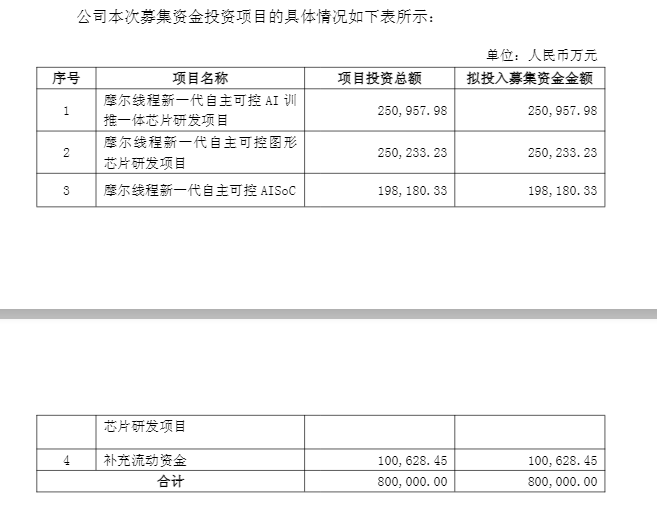 盘中跌超6%！摩尔线程低开<strong></p>
<p>bitget官网注册</strong>，募资80亿做芯片研发，刚上市就拿75亿理财