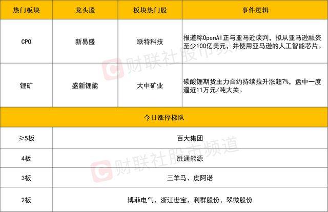 每日收评创业板指放量涨超3%<strong></p>
<p>BitGet官方注册</strong>,算力硬件股集体反弹,大金融午后异动拉升