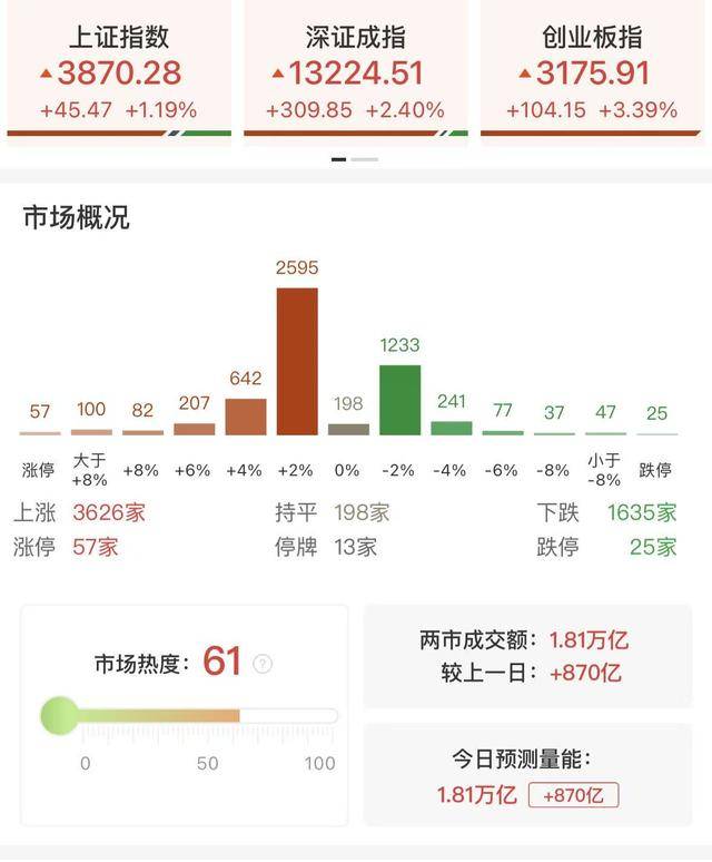 每日收评创业板指放量涨超3%<strong></p>
<p>BitGet官方注册</strong>,算力硬件股集体反弹,大金融午后异动拉升