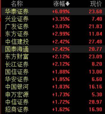 收盘丨A股三大指数集体反弹<strong></p>
<p>BitGet官方注册</strong>，大金融板块午后发力