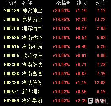 A股收评：沪指重返3900点<strong></p>
<p>BitGet最新app下载</strong>，超百股涨停！海南板块爆发