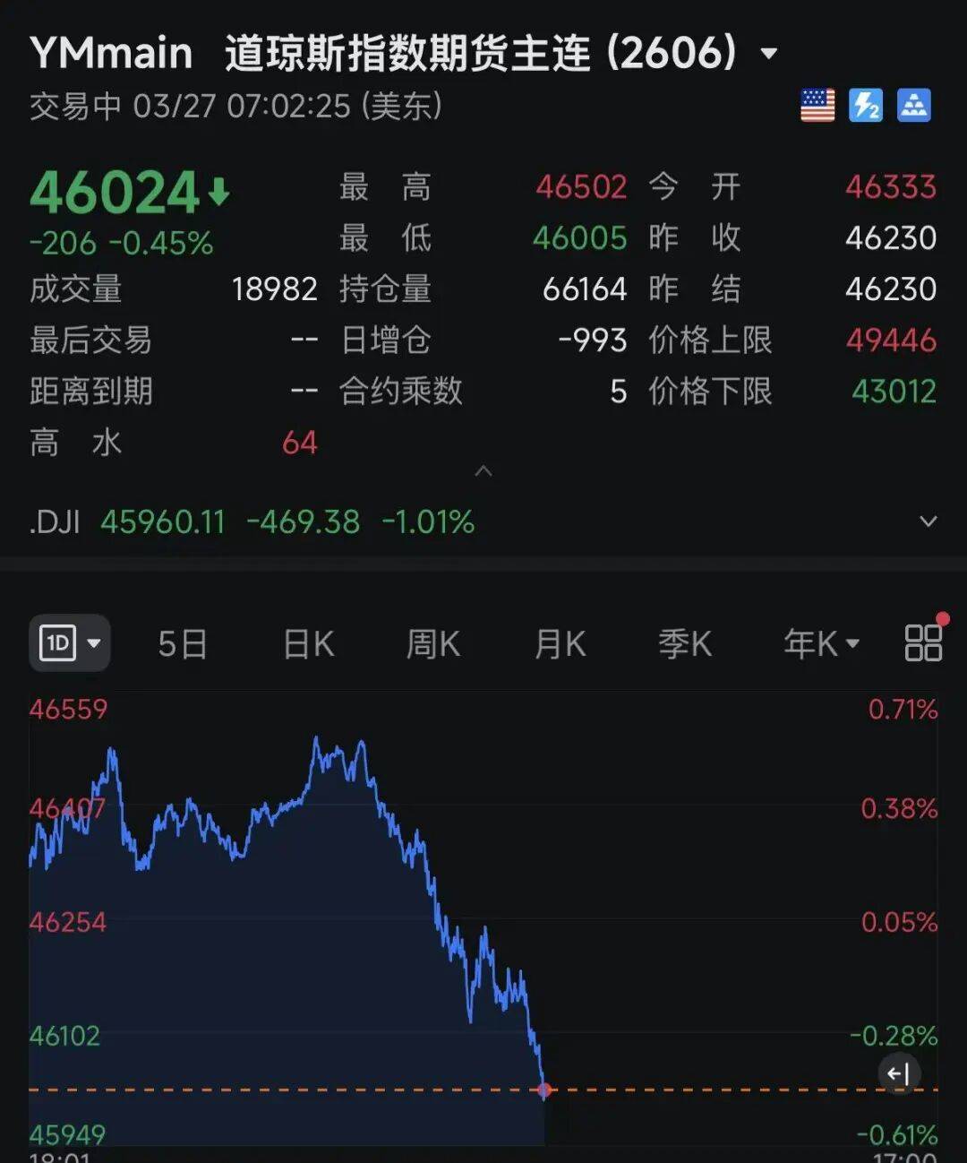 霍尔木兹海峡<strong></p>
<p>btc今日价格行情</strong>，突变！欧美股市，集体跳水！黄金、白银回落，原油飙涨！