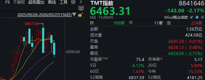 近4500家下跌<strong></p>
<p>btc.com</strong>，科技股巨震，白酒久违大涨！A股，要变天了？