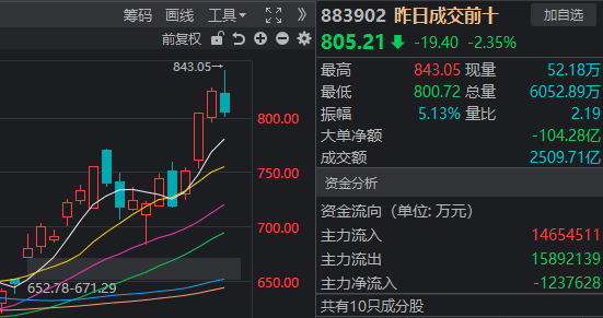 近4500家下跌<strong></p>
<p>btc.com</strong>，科技股巨震，白酒久违大涨！A股，要变天了？