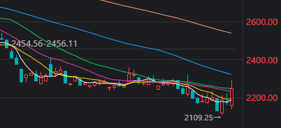 近4500家下跌<strong></p>
<p>btc.com</strong>，科技股巨震，白酒久违大涨！A股，要变天了？
