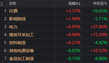 近4500家下跌<strong></p>
<p>btc.com</strong>，科技股巨震，白酒久违大涨！A股，要变天了？