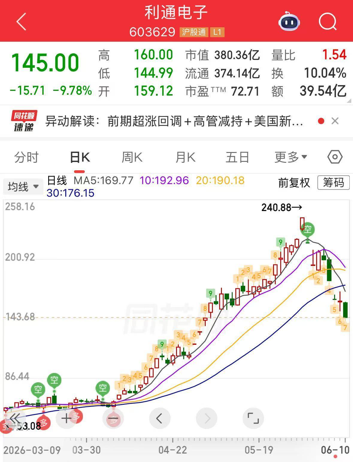 股价跌近40%！算力“妖股”再度逼近跌停<strong></p>
<p>BTC浏览器</strong>，此前澄清无重大利空