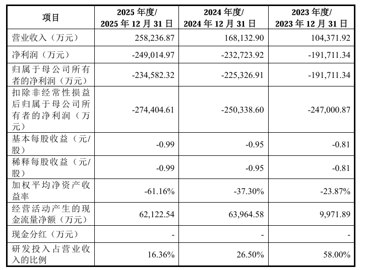 成立八年亏了100亿<strong></p>
<p>btc钱包文件</strong>，粤芯半导体创业板IPO获通过！成创业板第二家未盈利过会企业